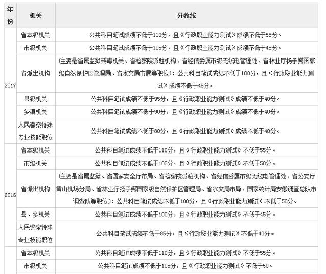 安徽省省考面试，多少分能上岸揭秘