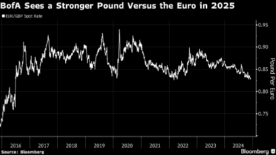 美银成为华尔街最大英镑多头持仓者