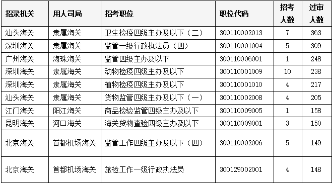 解析与探讨，2022年国考上岸率及其影响因素分析