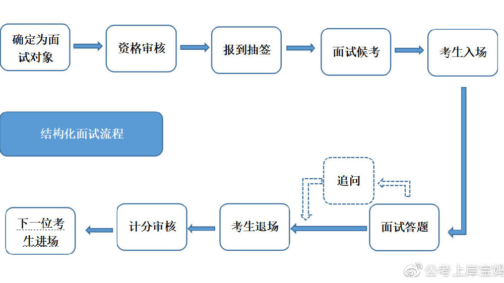 公务员面试流程步骤详解图概览