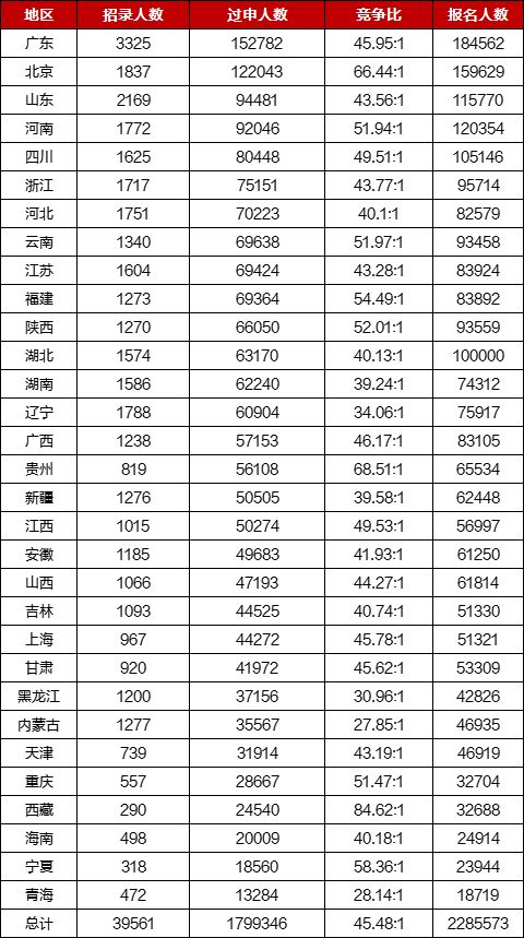 国考报名费分析比较与探讨