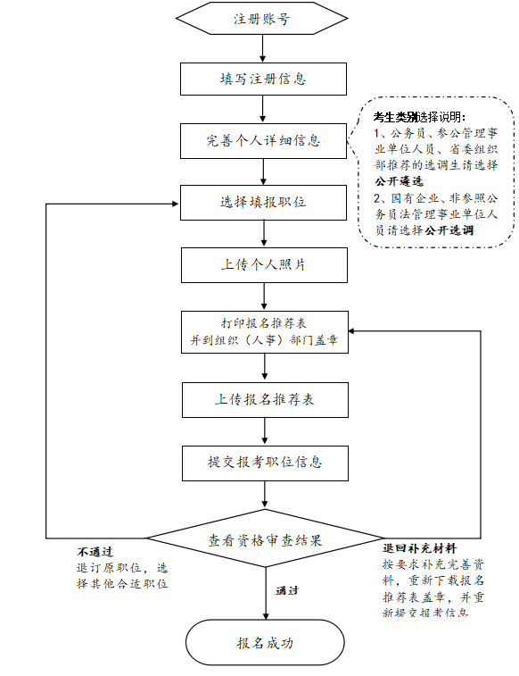 考公务员的详细流程与步骤指南