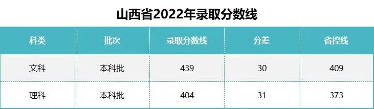 揭秘与分析，2022年山西普高录取分数线详解