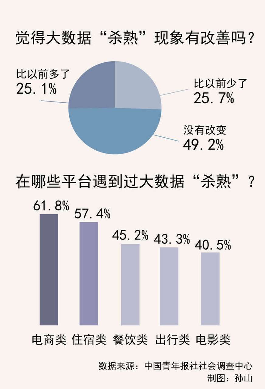 年轻人逆袭大数据杀熟，技术与商业智能的较量