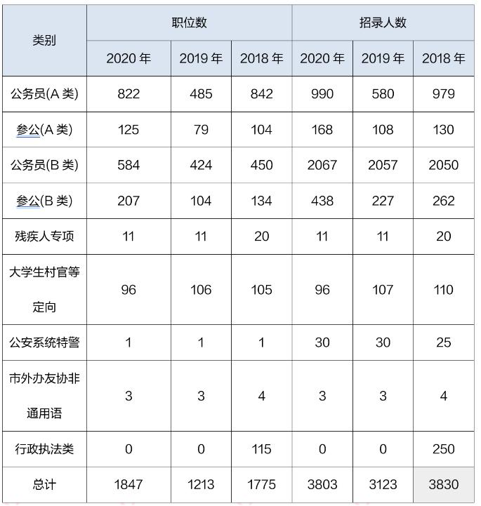 上海公务员考试难度解析