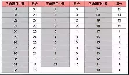 详细考公计划安排表出炉