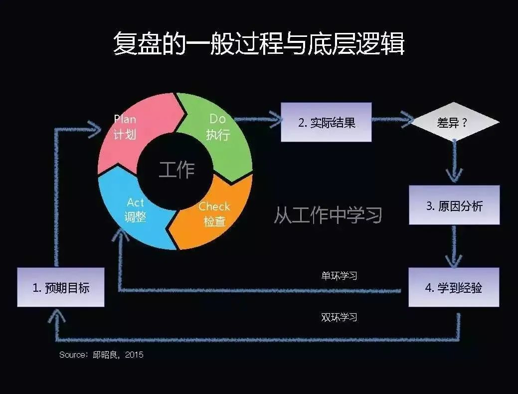 我的定期复盘习惯，助益职场成长与自我反思