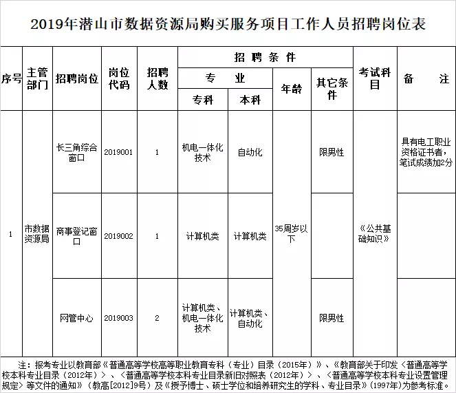 岱山县数据和政务服务局招聘启事及解读