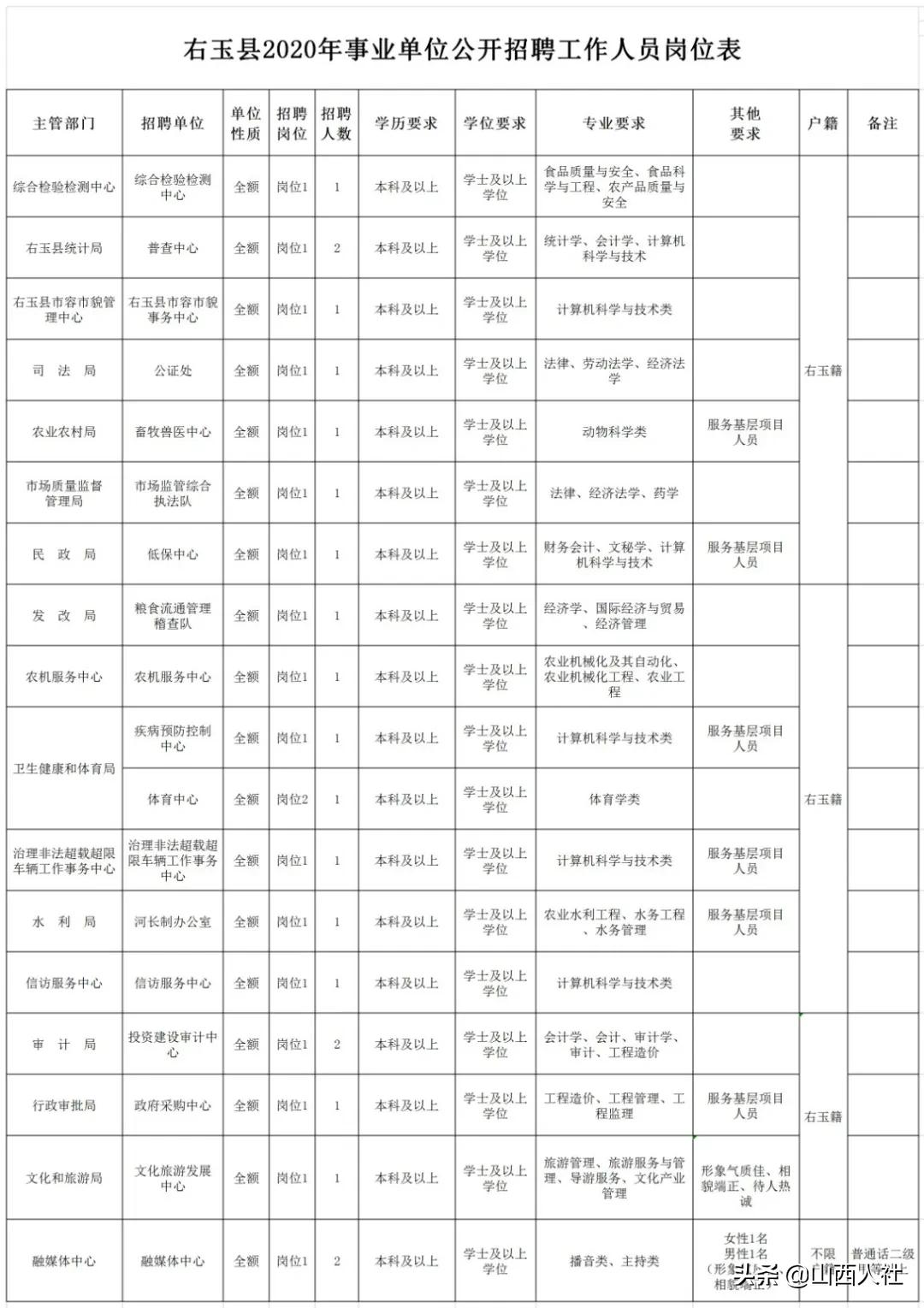 元宝山区文化广电体育和旅游局招聘启事概览