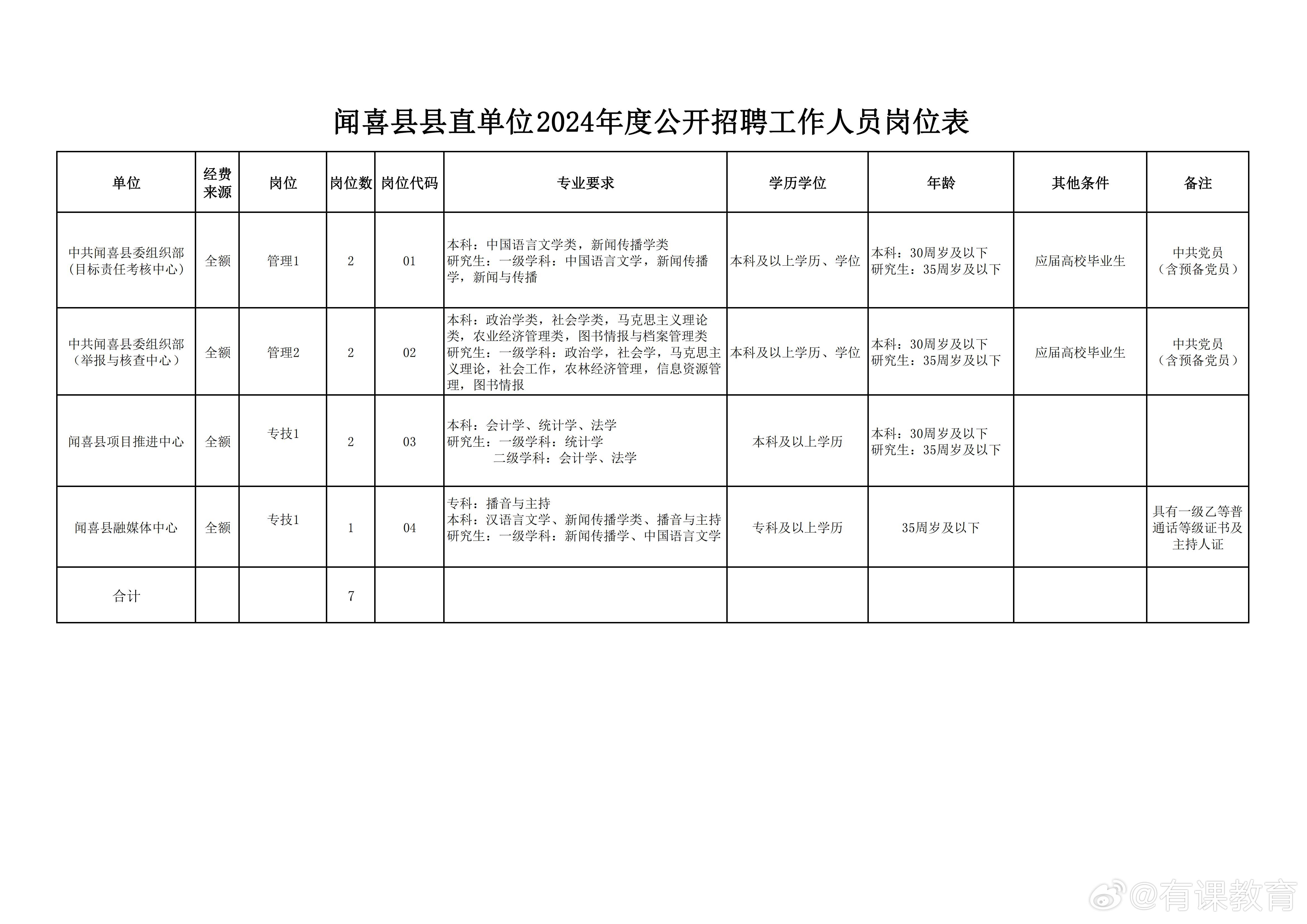 通城县自然资源和规划局招聘新人才公告详解