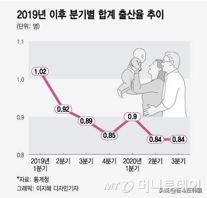 韩国新生儿人数增长，实现九年来首次正增长趋势