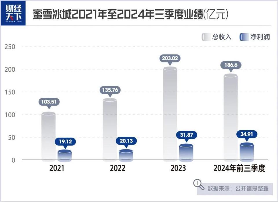 蜜雪冰城背后的战略考量与未来展望，日卖2600万杯，急赴上市之路