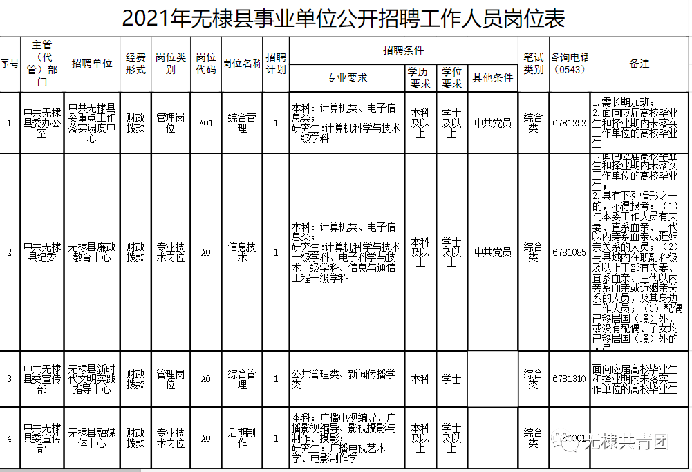 无棣县发展和改革局最新招聘概览