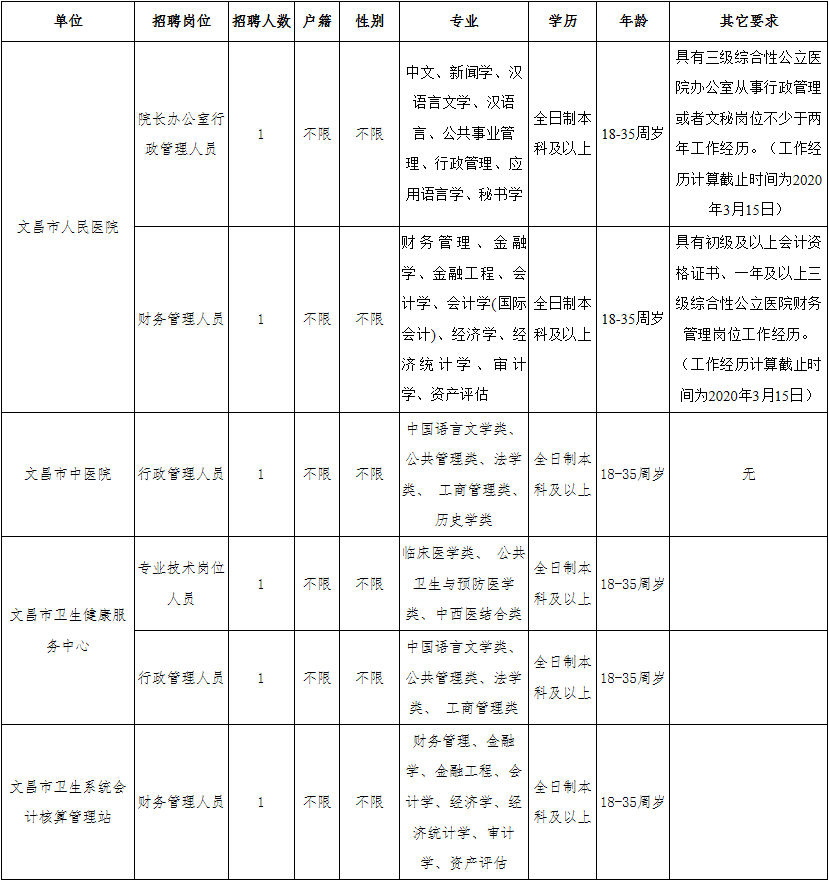 文昌市卫生健康局最新招聘启事