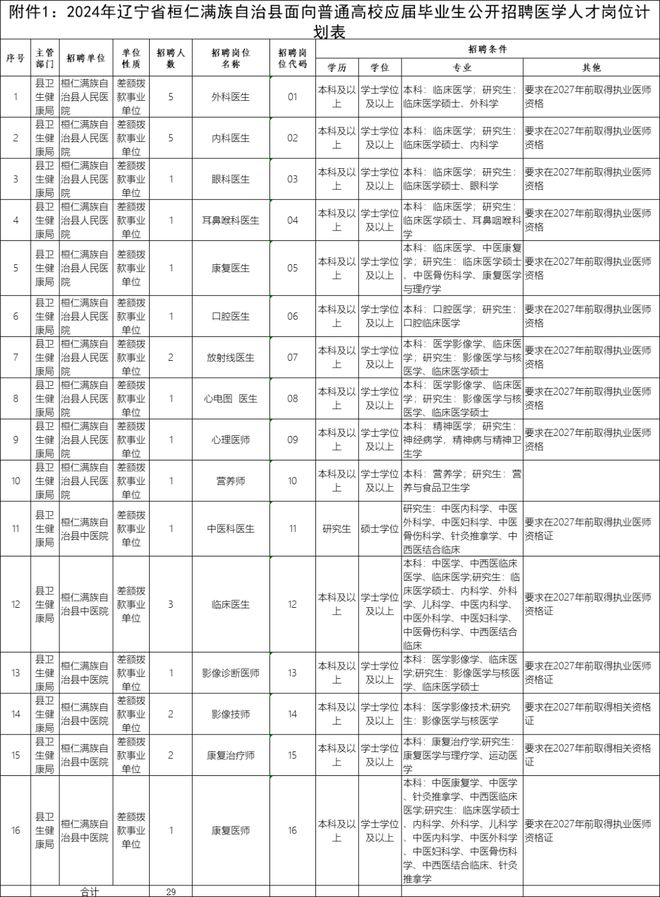 本溪满族自治县审计局最新招聘启事