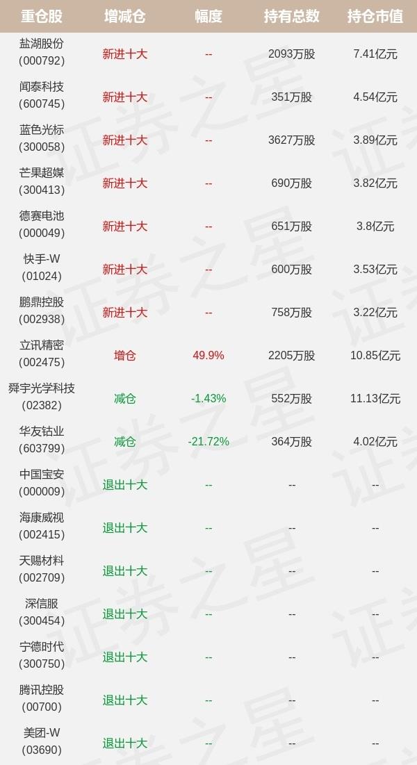 宁德时代超越茅台成基金最大重仓股，市场新领头羊崛起