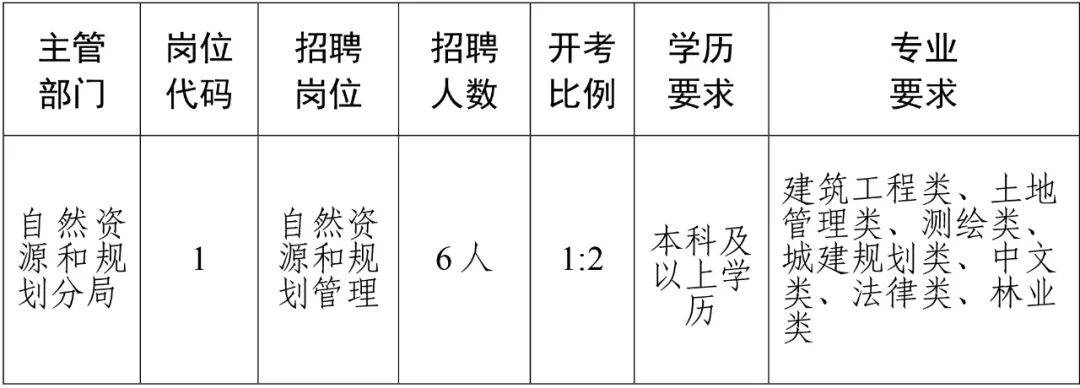 港南区自然资源和规划局最新招聘公告解读