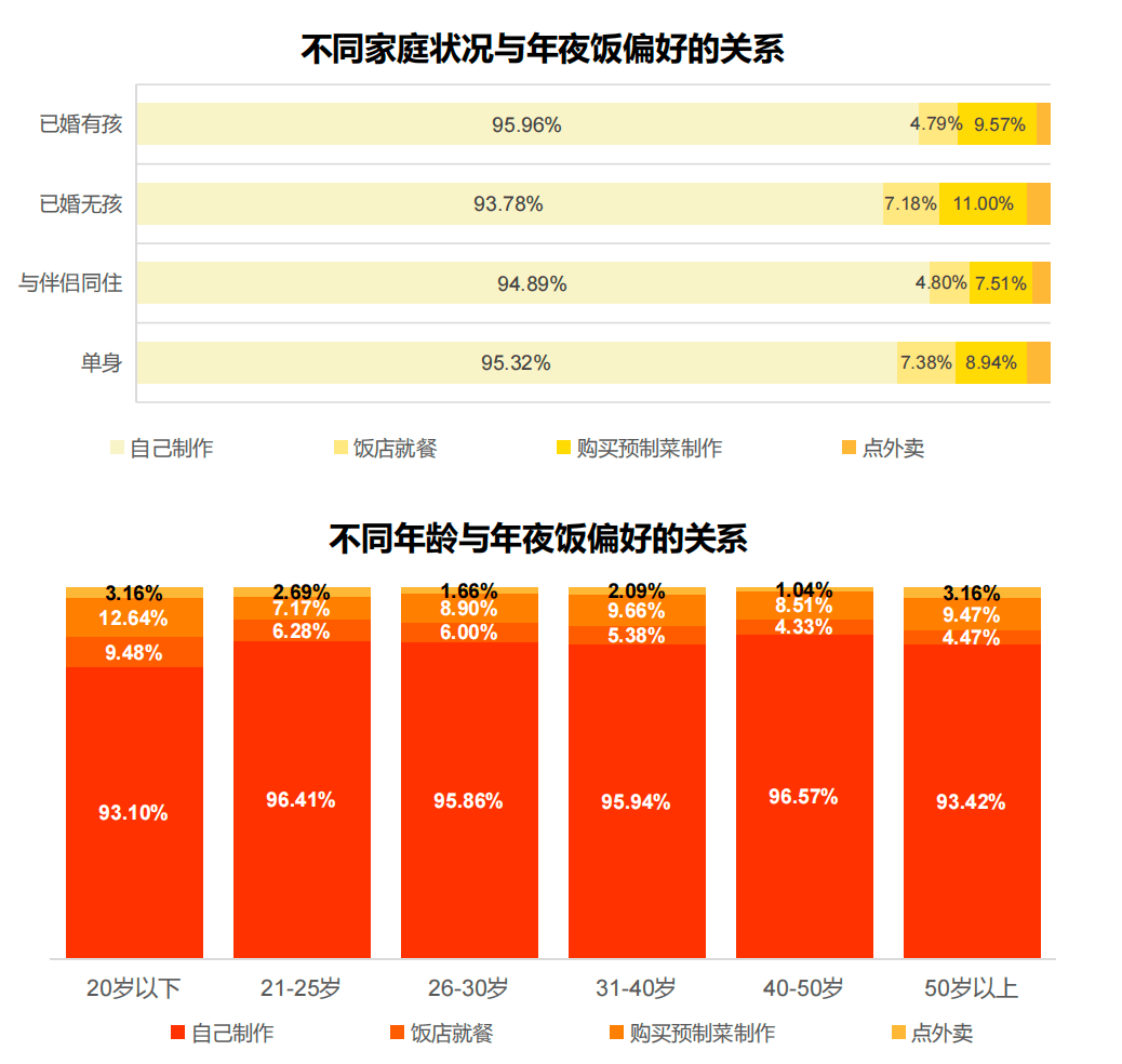 年夜饭决策者的角色转变，年轻人的责任与担当