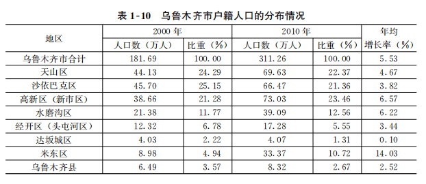 乌鲁木齐市城市社会经济调查队最新发展规划深度研究