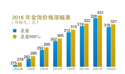 金饰价格涨至872元每克，市场走势、影响因素与消费者反应探析