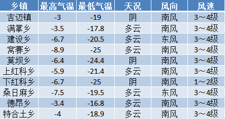 达岚镇天气预报更新通知