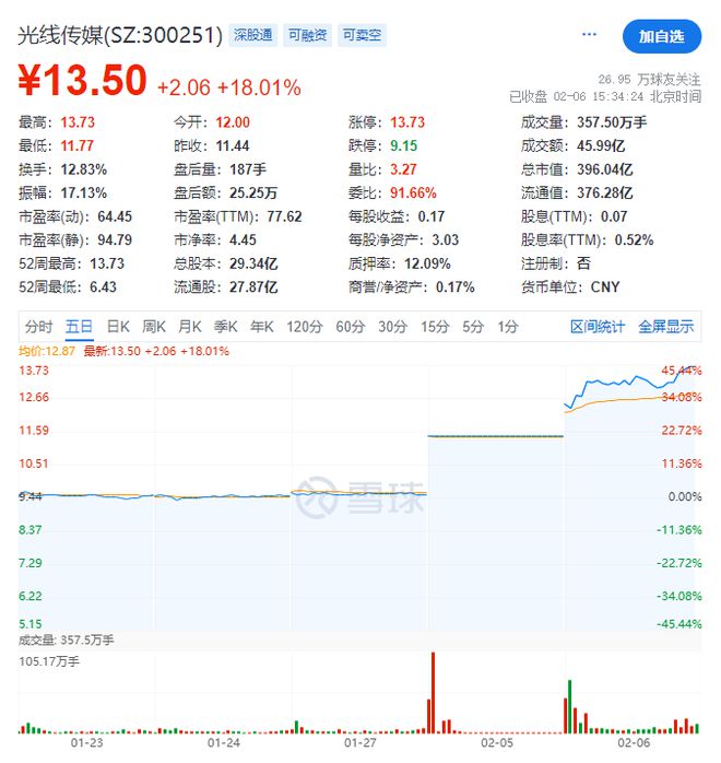 哪吒2票房破百亿曲线图，电影传奇热血燃烧！