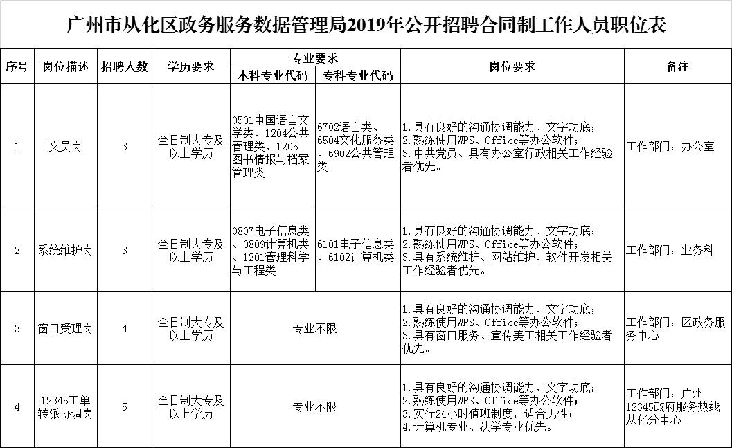 钦北区数据和政务服务局最新招聘启事及解读