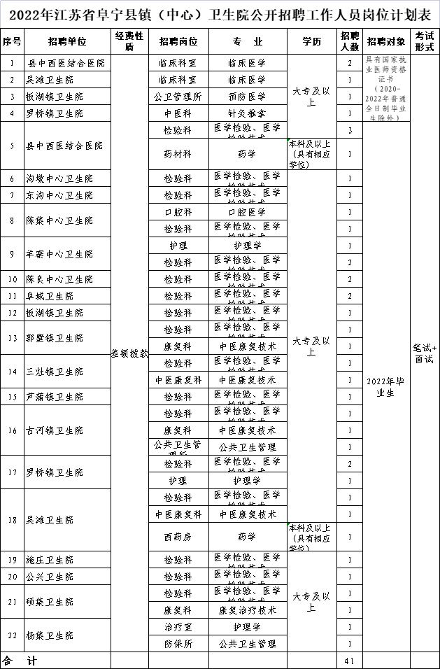 阜宁县医疗保障局最新招聘资讯汇总