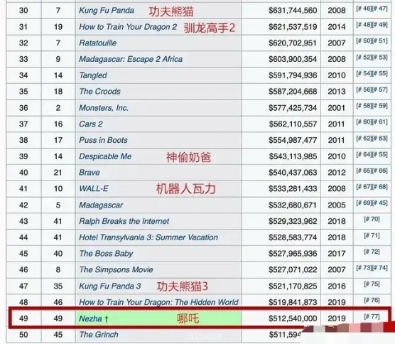 哪吒之魔童降世全球票房TOP11背后的神话成功故事