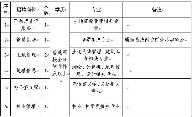 加格达奇区自然资源和规划局招聘启事公告