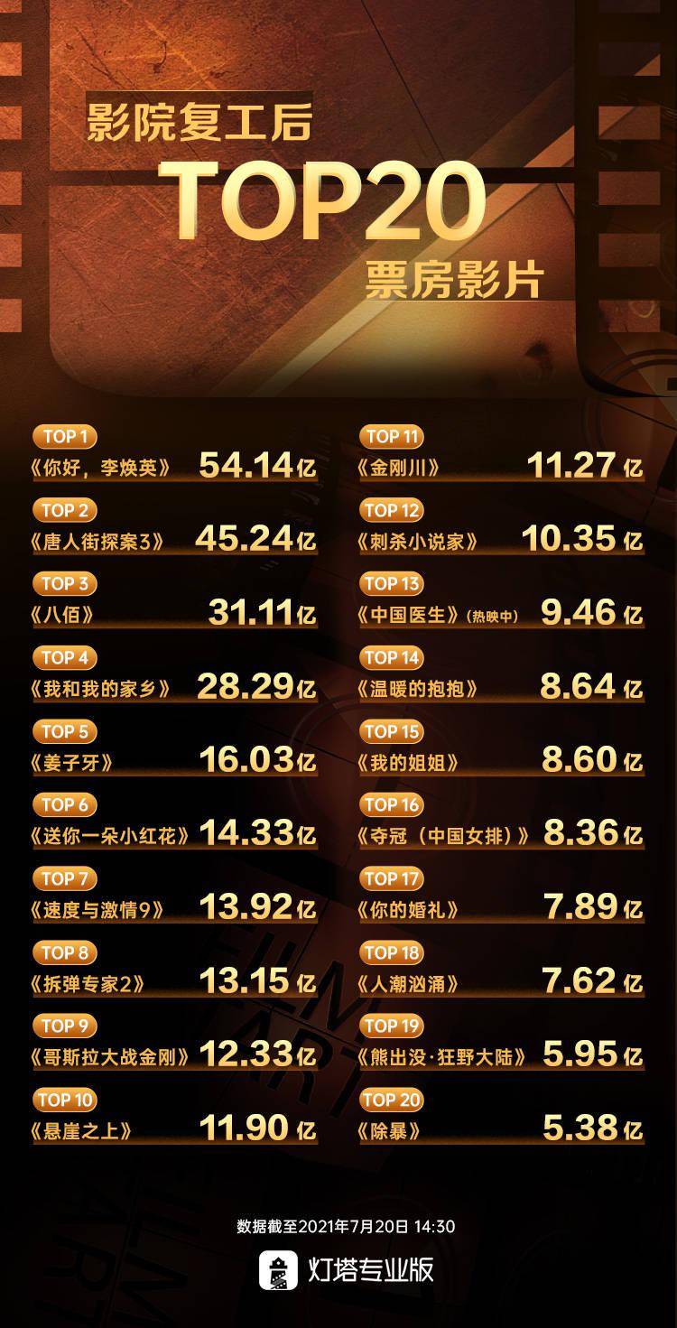 唐探系列，中国影史票房神话，TOP20辉煌之旅