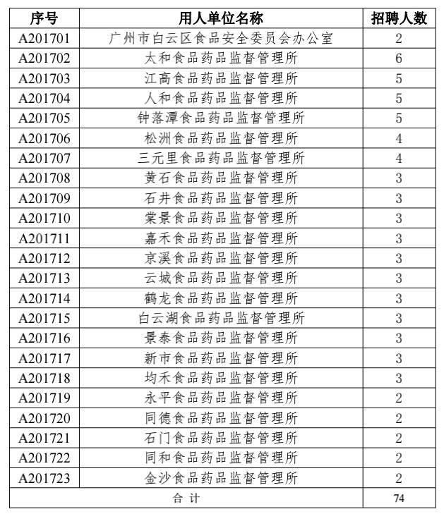 崇左市食品药品监督管理局最新招聘启事概览