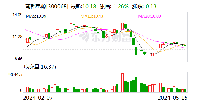 南都电源：拟9301.269万元转让浙江孔辉2.18%股权 预计影响2024年归母净利润9451.47万元  第1张