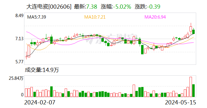 大连电瓷：拟与专业机构合作设立投资基金