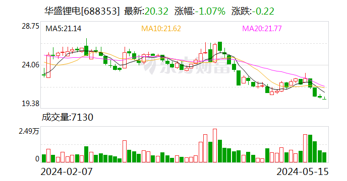 华盛锂电：股价触发稳定股价措施启动条件  第1张