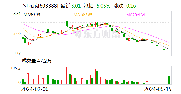 ST元成：控股股东之一致行动人所持部分股份被强制平仓  第1张