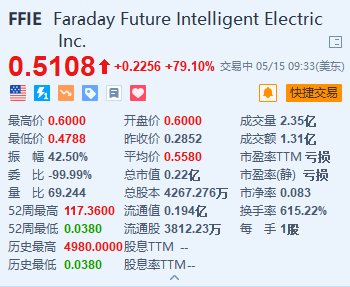 法拉第未来续涨超79% 贾跃亭回应股价暴涨