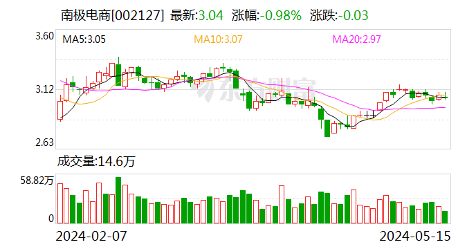 直击南极电商股东大会：积极发力自营业务 “扬鞭策马”实现公司再次腾飞  第1张