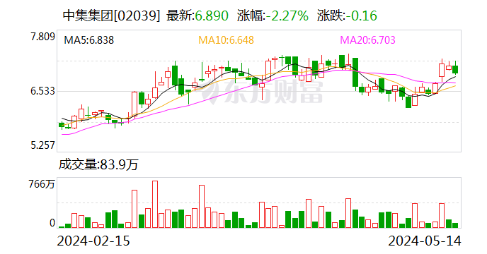 中集集团：第一大股东拟公开征集受让方 转让公司5.1%股份  第2张