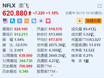 奈飞涨约1.2% 接近与NFL达成赛事独家转播协议  第1张