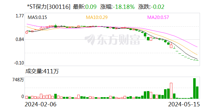 0.09元！最低价A股 已锁定退市！  第1张