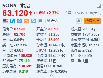 索尼涨超2.3% 据悉重新考虑对派拉蒙的竞购  第1张