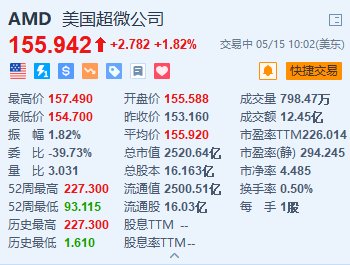 美股异动｜AMD涨超1.8% 桥水一季度建仓做多AMD  第1张