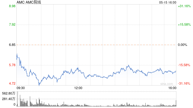AMC宣布将发行2300万股股票 股价大幅下跌  第1张