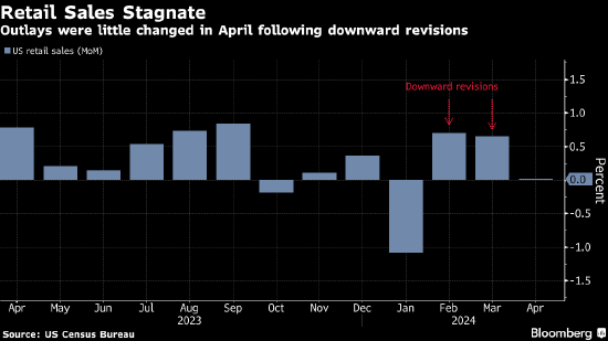 美国4月份零售销售陷入停滞 之前月份的数据被向下修正  第1张