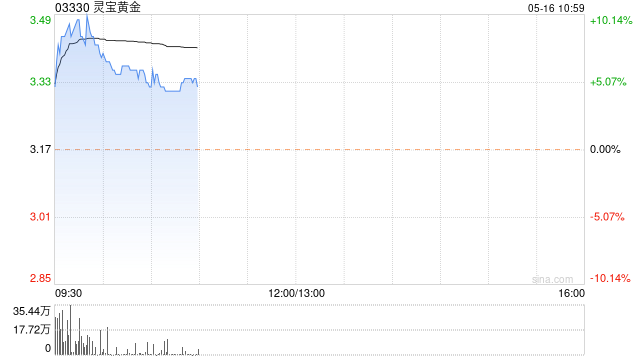 黄金股早盘集体上扬 灵宝黄金及中国黄金国际均涨超5%  第1张