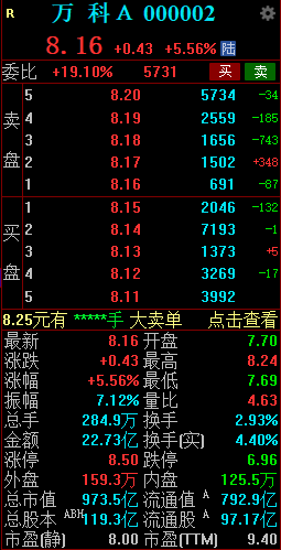 地产股持续强势 万科A盘中涨超5%  第2张