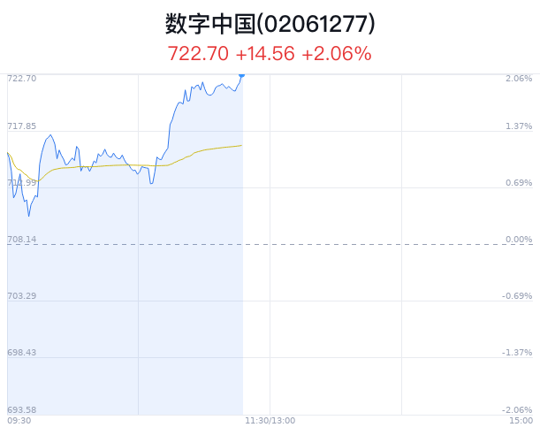 数字中国概念盘中拉升，紫光股份等3只股票涨停  第1张