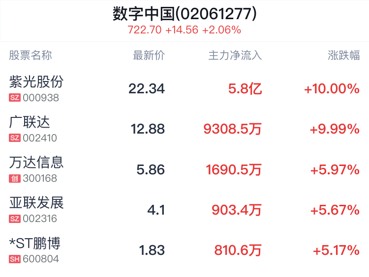 数字中国概念盘中拉升，紫光股份等3只股票涨停  第2张