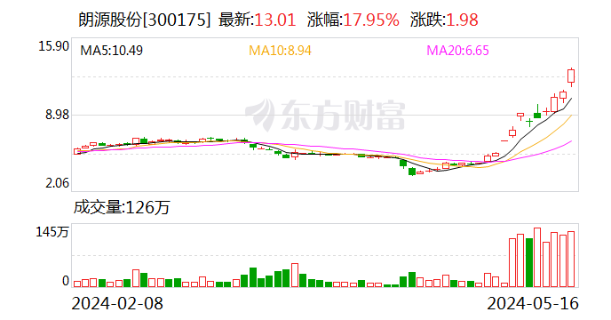 朗源股份：公司与新东方集团及其关联方暂未开展业务合作  第1张